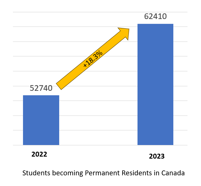 More than 60,000 foreign students became permanent residents of Canada ...